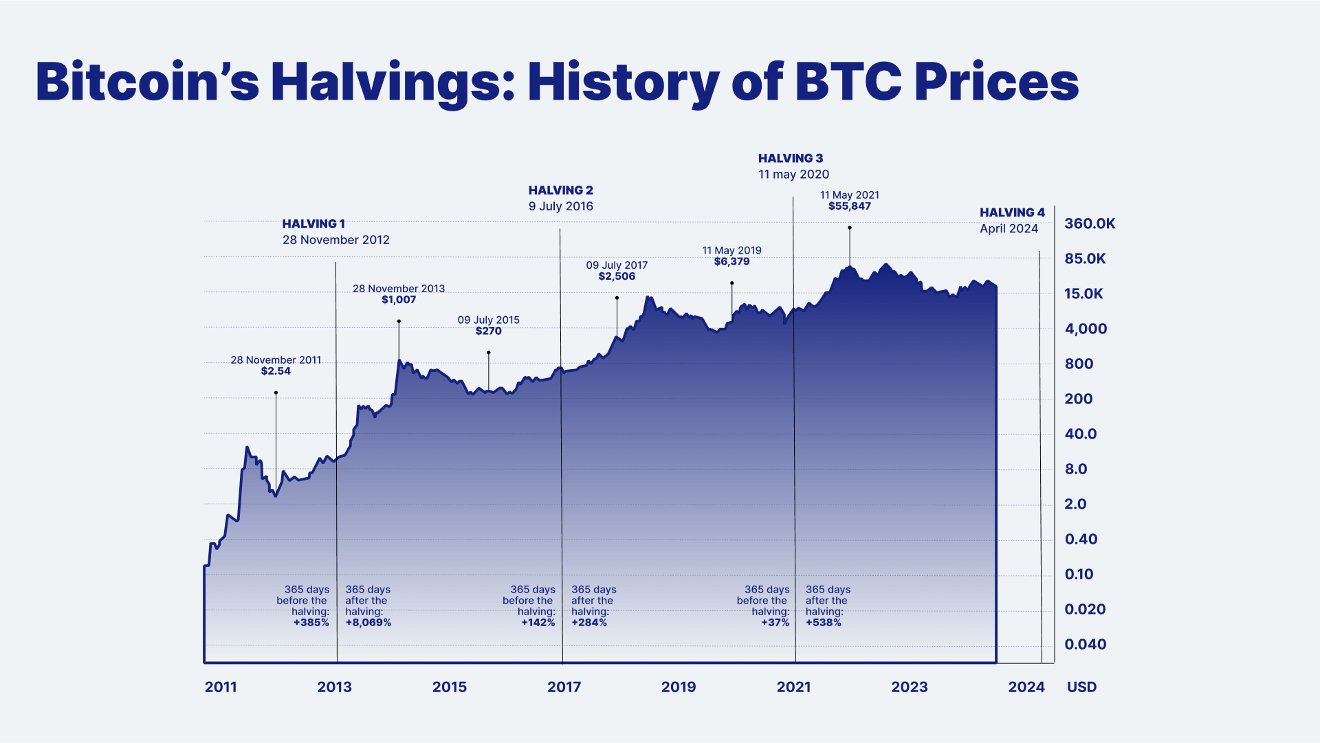 When is bitcoin halving? What history says about how it may impact BTC’s price. - MarketWatch