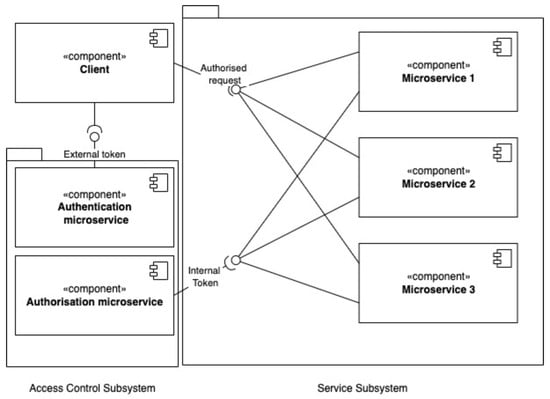 How Authentication Works in Microservices | Kong Inc.
