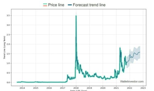 XRP Price Prediction - Forecast for , , & 