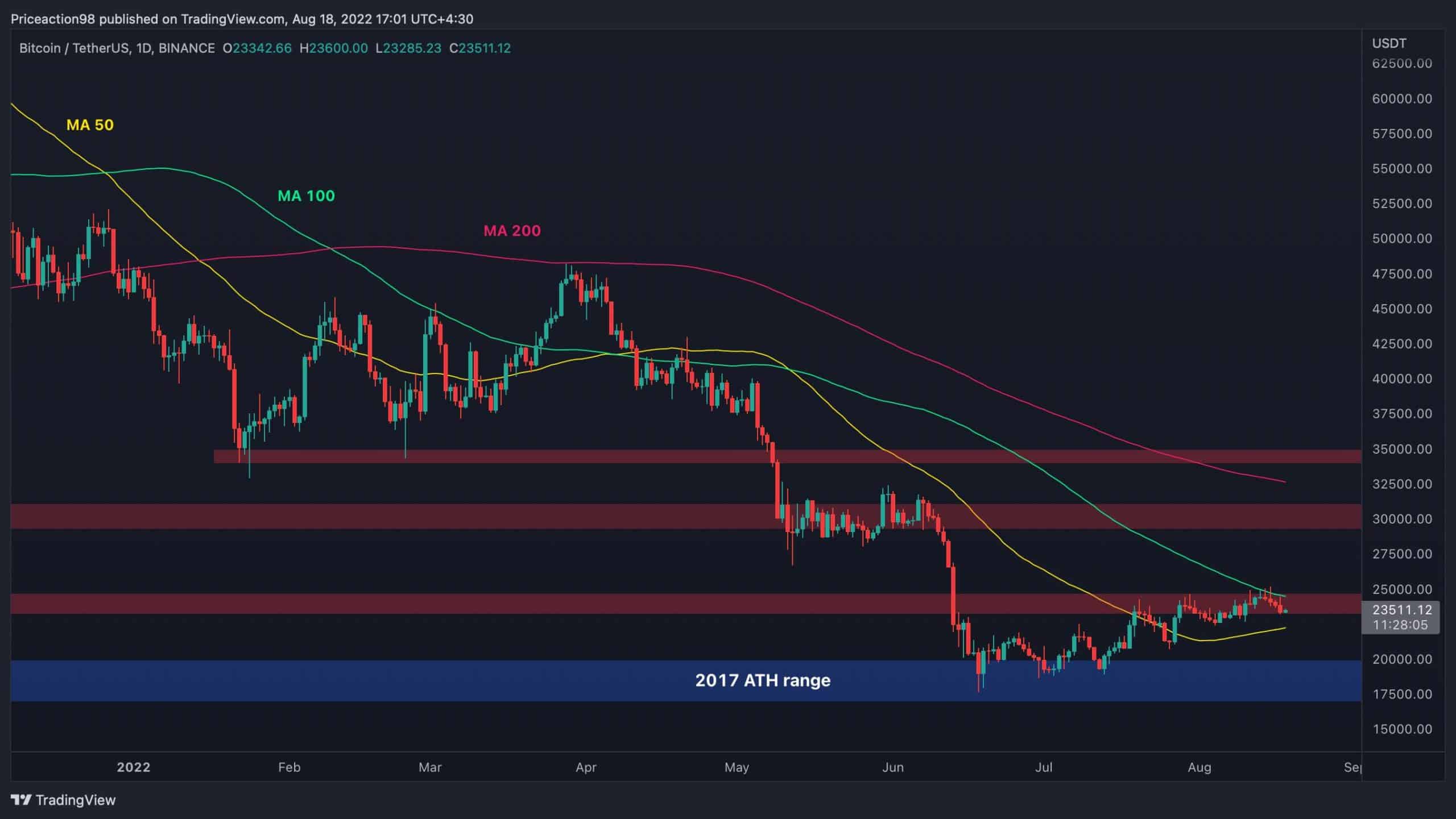 Bitcoin Technology Market - Trend, Growth & Industry Analysis