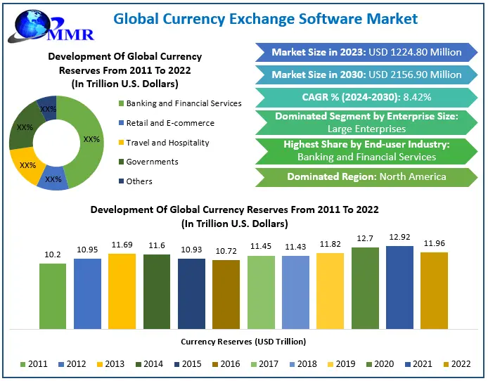 Currency Exchange Software Market: Global Industry Analysis