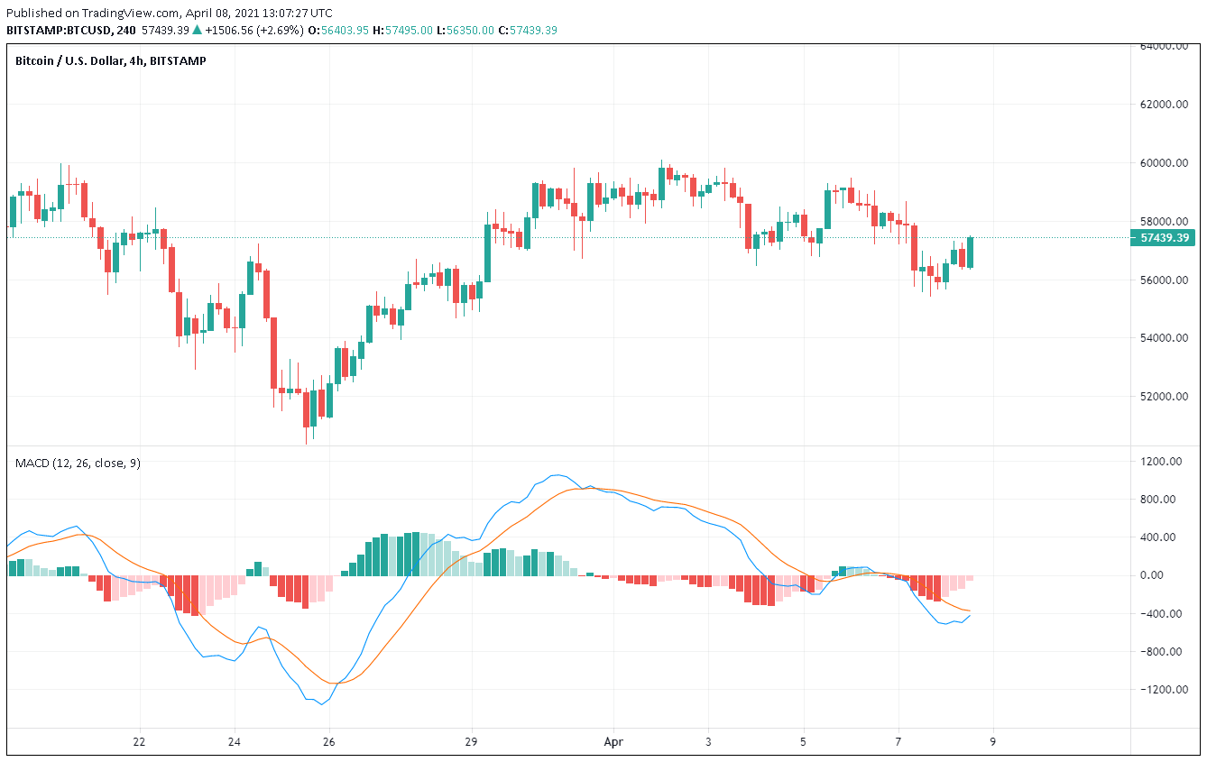 BITCOIN - BTC/USD interactive live chart