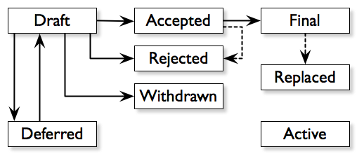 Appendix A: Bitcoin Improvement Proposals · GitBook