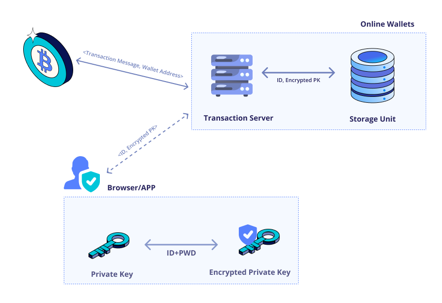 Crypto Wallet: what is it and how it works - Scaling Parrots