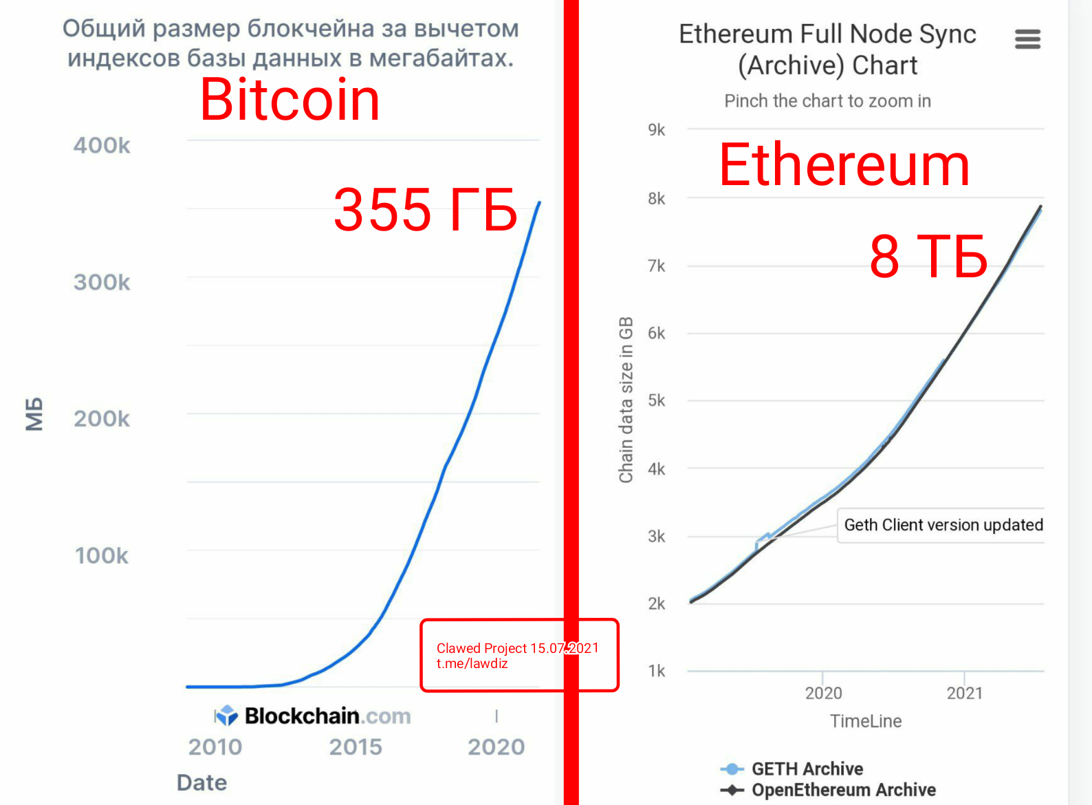 Bitcoin Blockchain Size