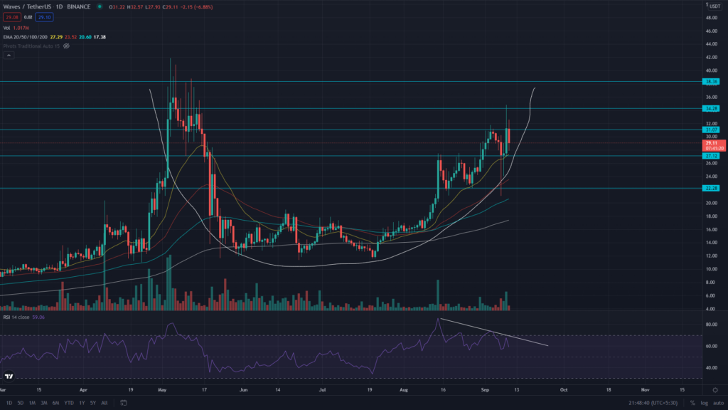 Waves (WAVES) Price Prediction: Will WAVES Price Hit $10 Soon? - Coin Edition
