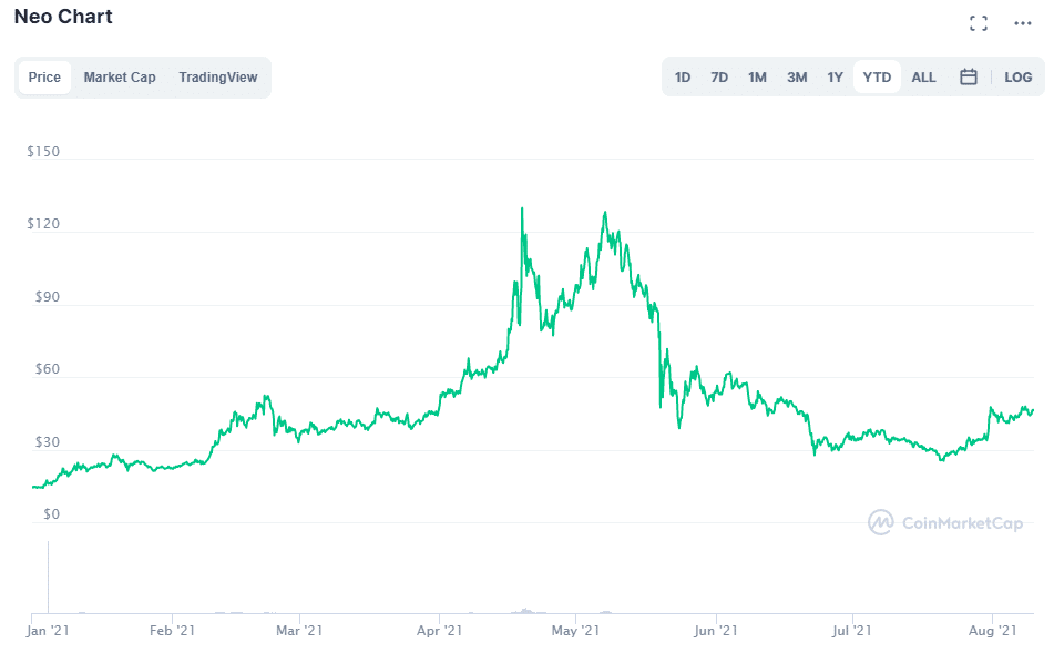 NEO Price Skyrockets by More Than 45 Percent, Leading Massive China Coins' Rally