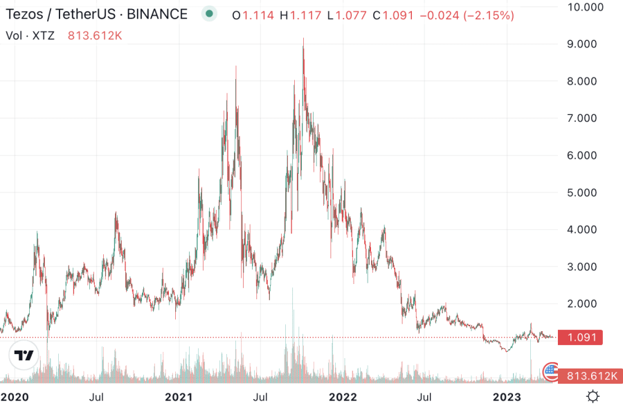 Tezos Price Prediction