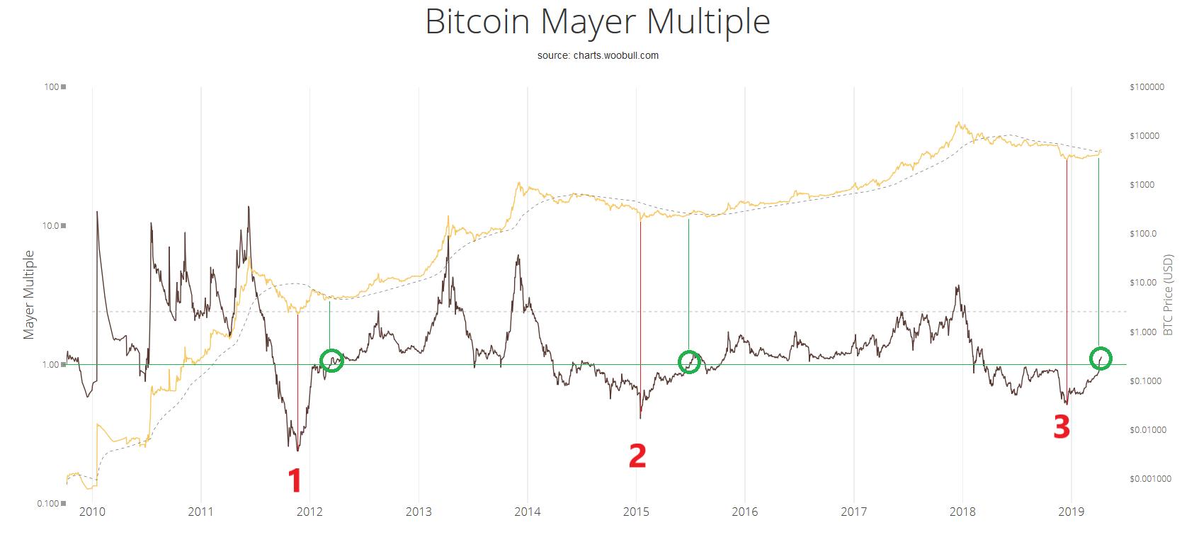 Ethereum Price Prediction: Mayer Multiple Points to Capitulation