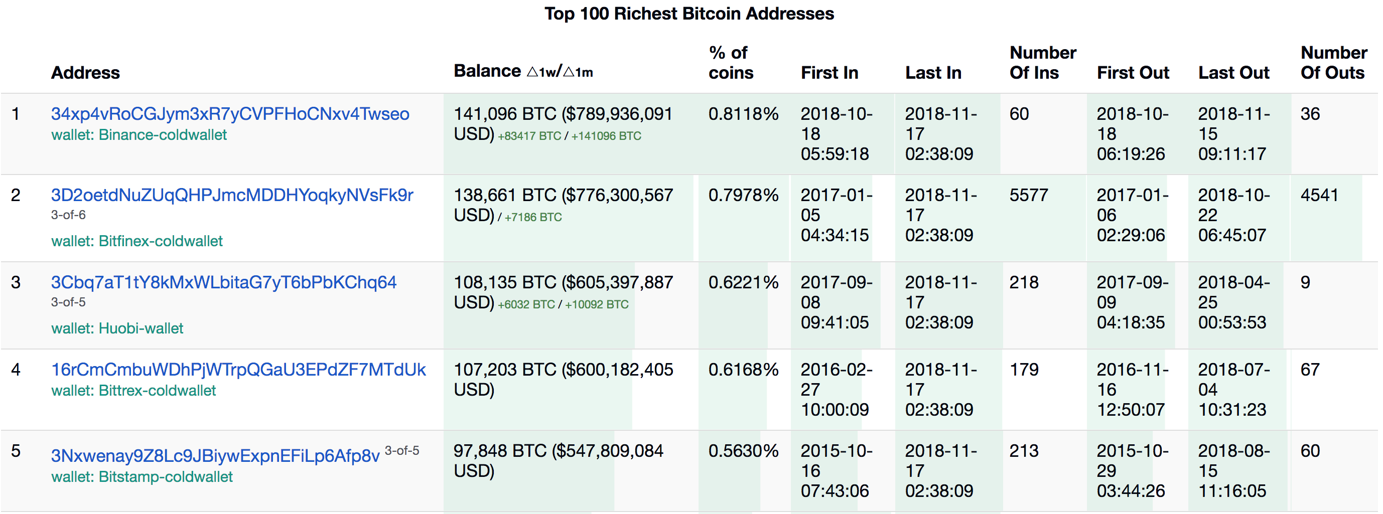 Cryptocurrency Prices, Charts And Market Capitalizations | CoinMarketCap