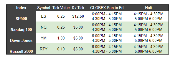 How to Use Index Futures