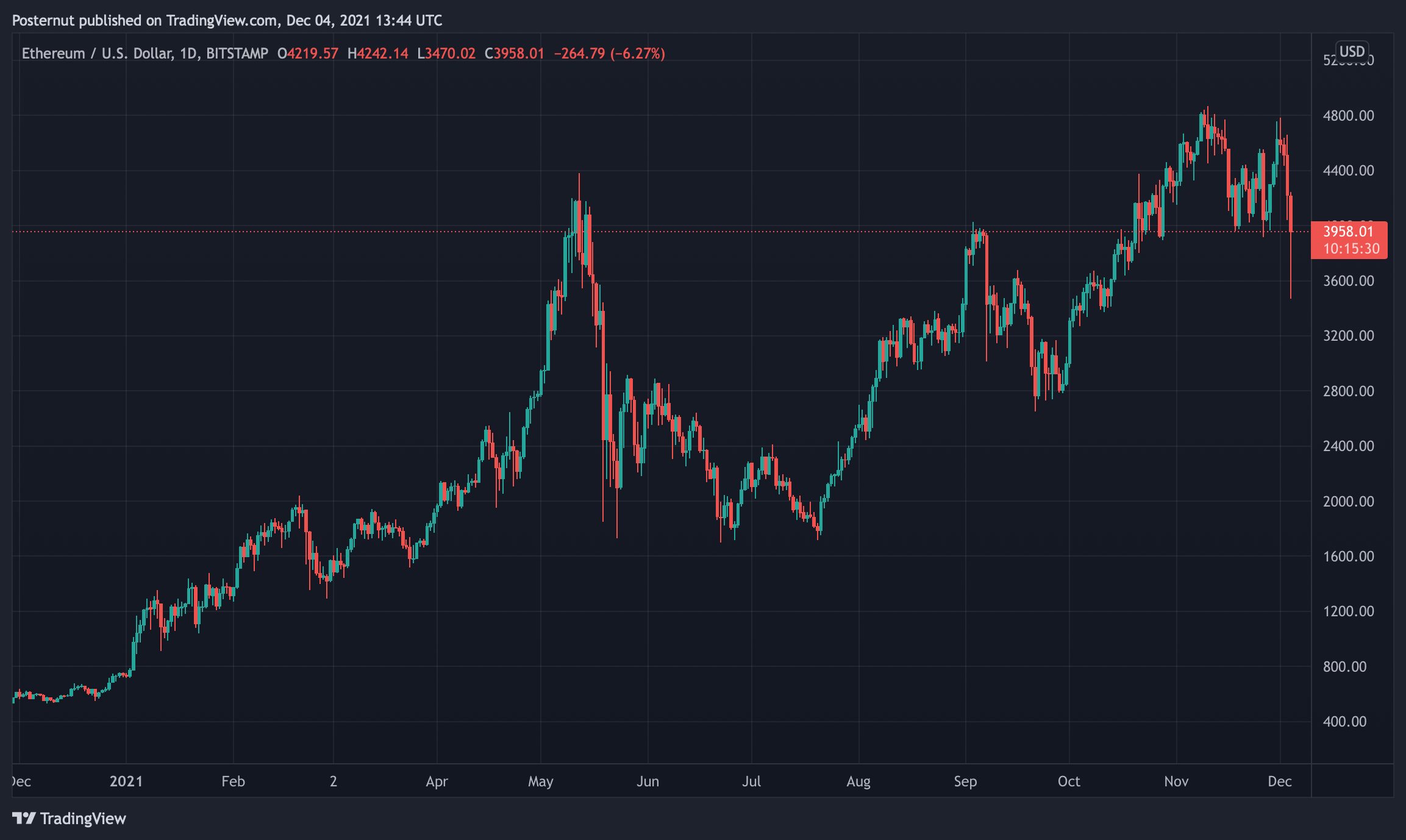 Bitcoin Price History | BTC INR Historical Data, Chart & News (3rd March ) - Gadgets 