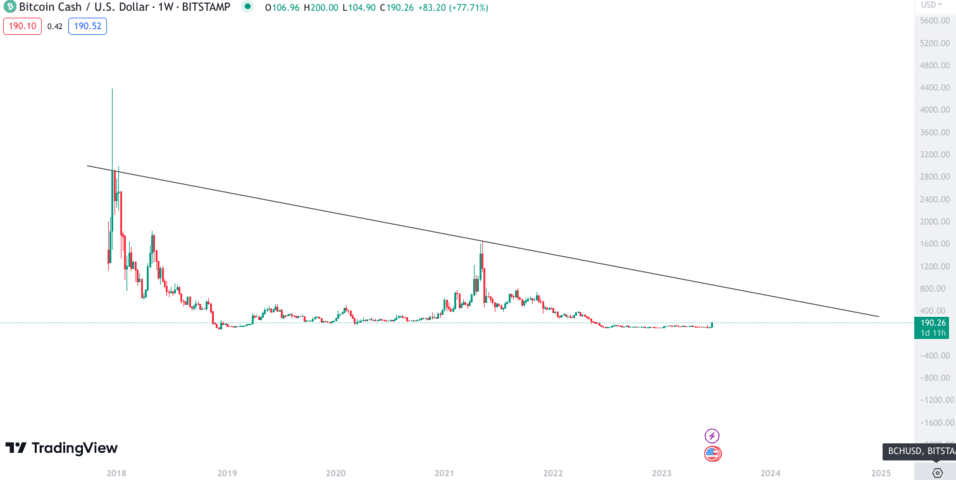 BCH USD - Bitcoin Cash Price Chart — TradingView