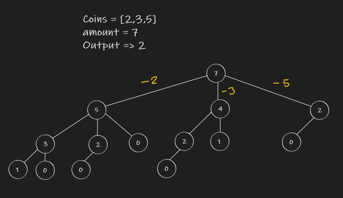 Understanding The Coin Change Problem With Dynamic Programming - GeeksforGeeks
