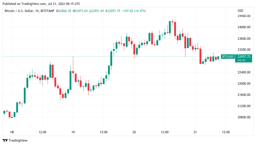 Bitcoin Day Moving Average Chart