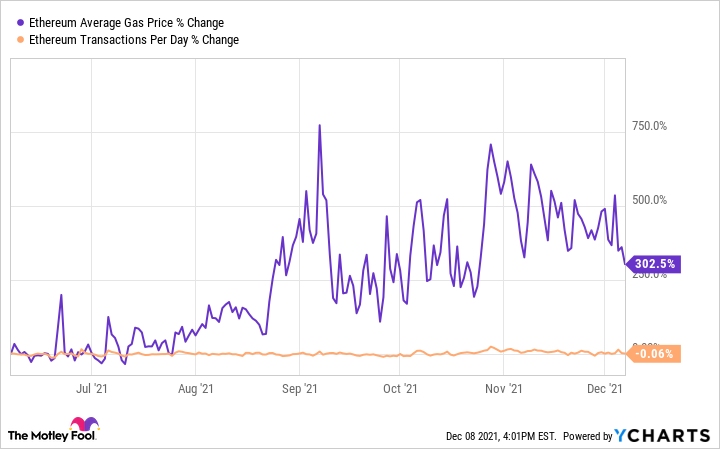 Ethereum Gas Price and Usage Stats