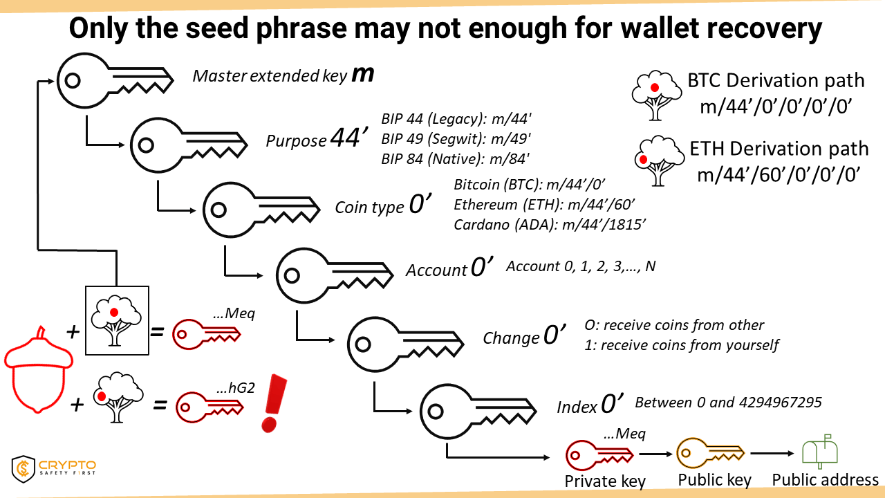 Seed/Recovery Phrase: What It Is and How to Use One - NerdWallet