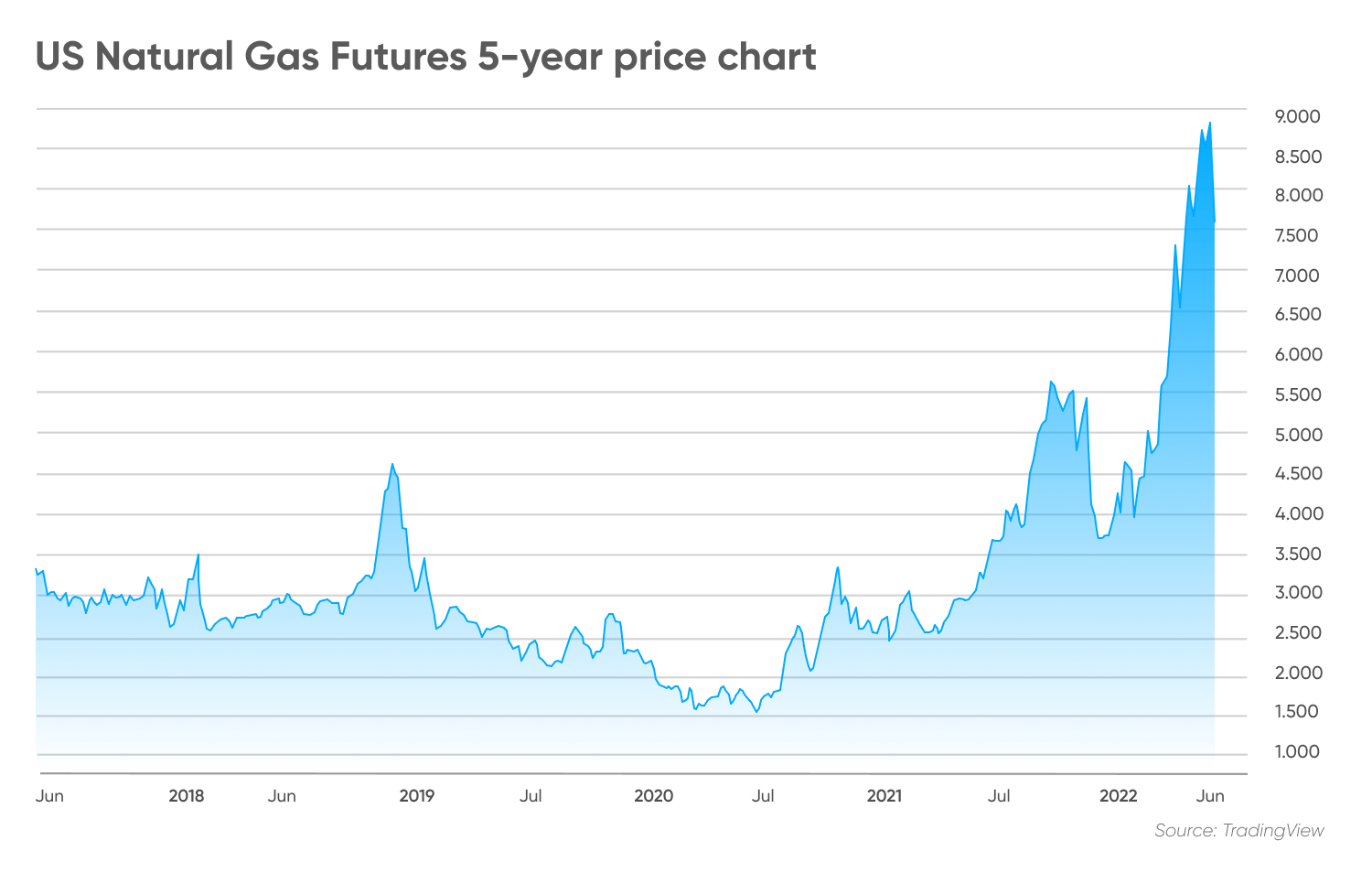 Natural Gas Price Forecast: New Lows Expected | FXEmpire