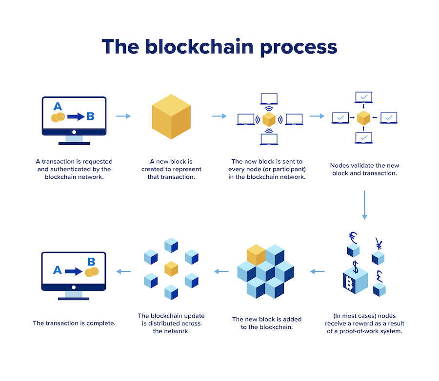 Blockchain explained