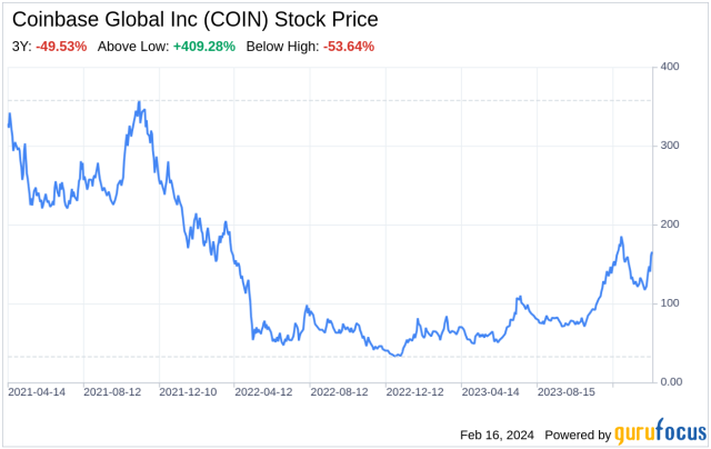 Coinbase Global, Inc. (COIN) Stock Price, News, Quote & History - Yahoo Finance