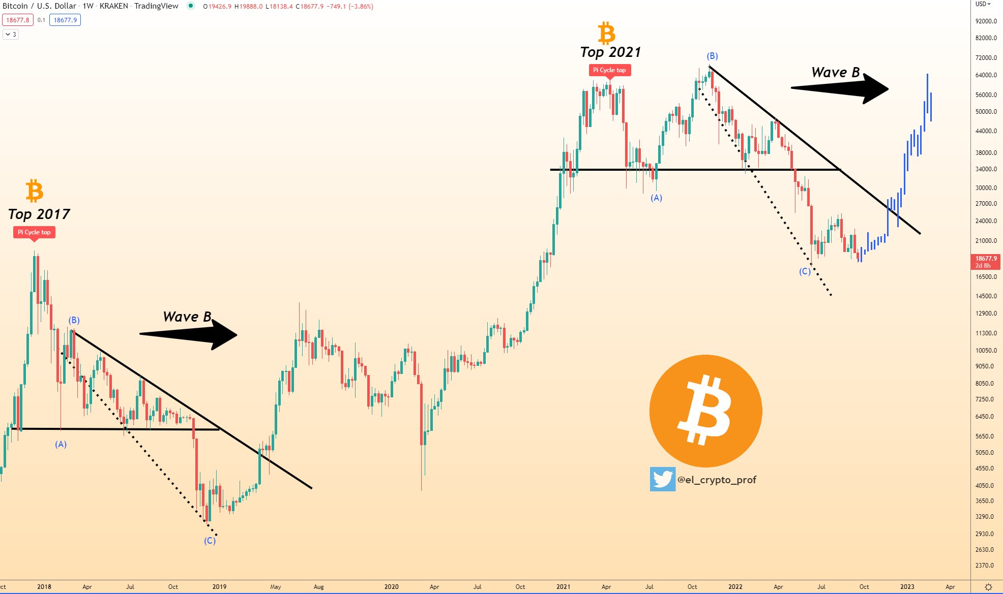 Stunning Bitcoin Prediction of $, Made by PlanB Analyst — TradingView News