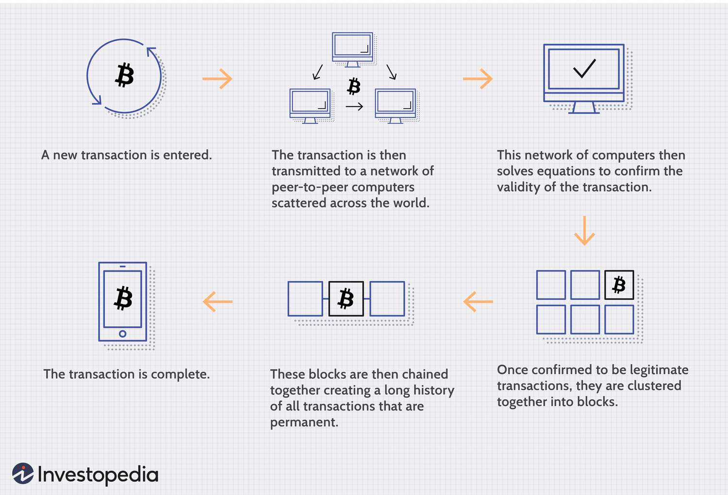 What is the Difference Between Blockchain And Bitcoin? | Bernard Marr