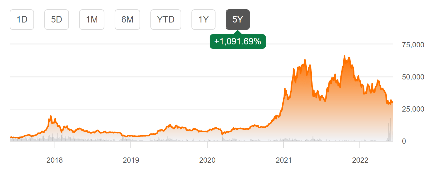 Why Is Bitcoin Volatile?