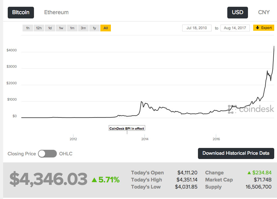 Convert BTC to USD: Bitcoin to United States Dollar