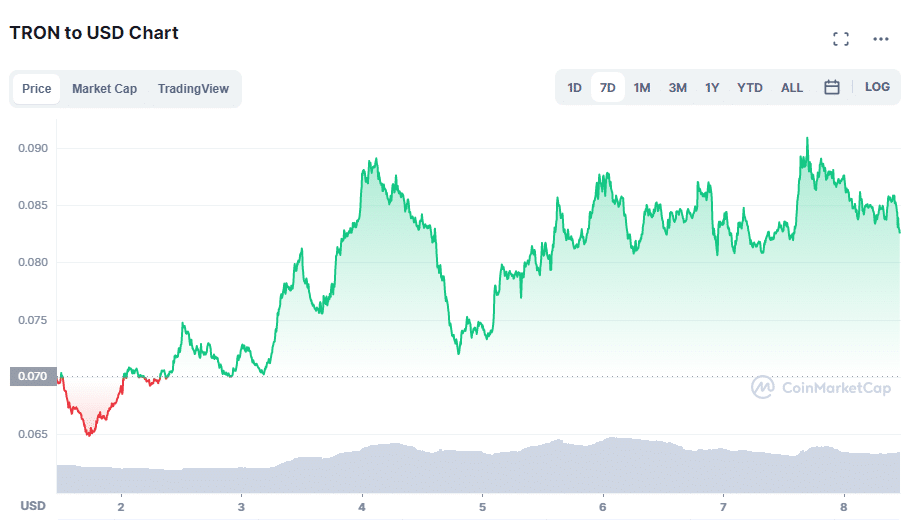 Tron Price Prediction , , , | Cryptopolitan