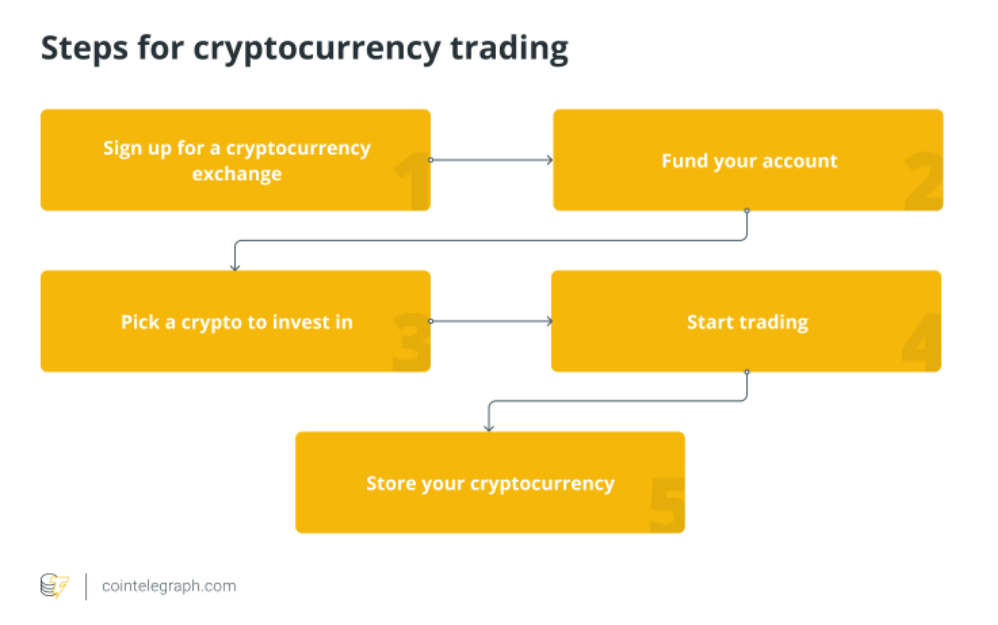 How to Buy Bitcoin With a Credit Card