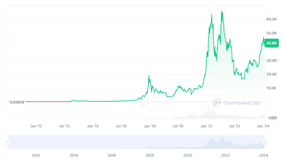 Bitcoin’s Price History ( – , $) - GlobalData