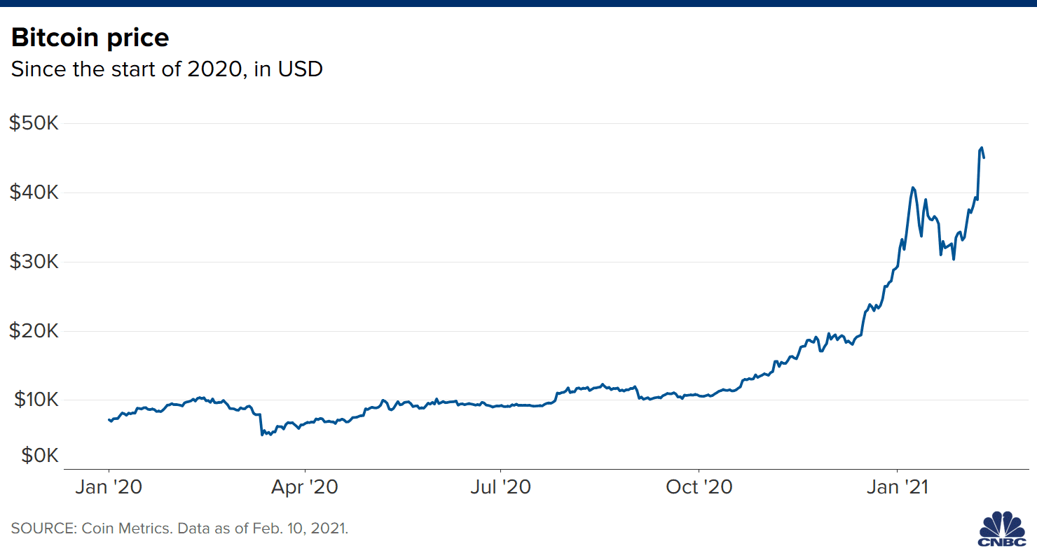 Bitcoin History – Price since to , BTC Charts – BitcoinWiki