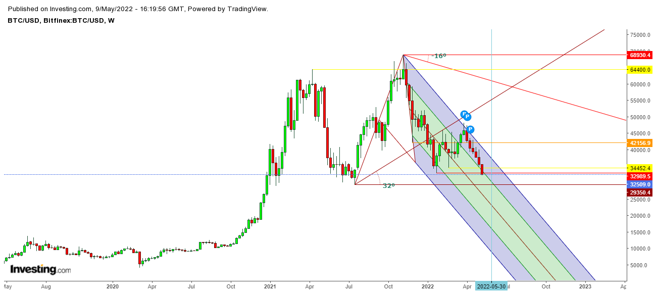 Will Bitcoin Reach $20, Before the End of ? | Finance Magnates