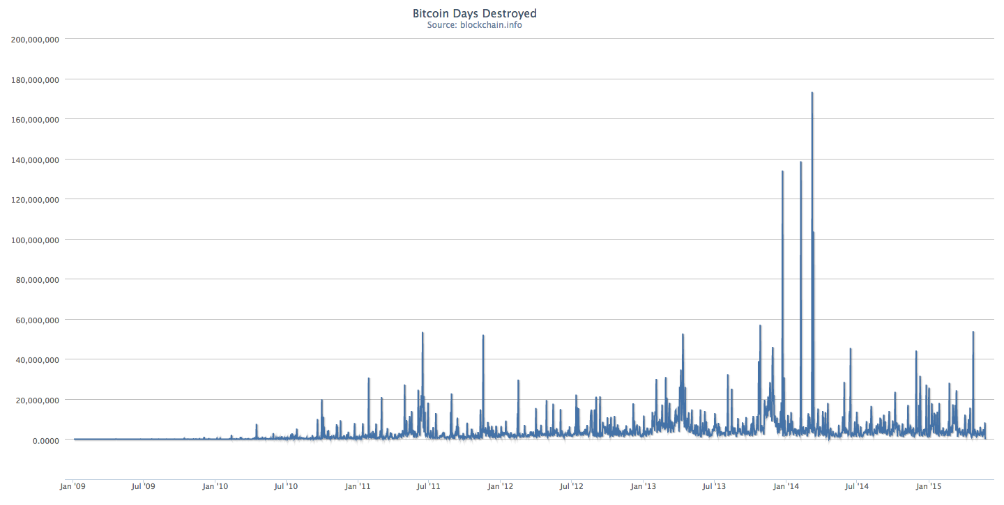 Bitcoin days destroyed - explained | Hacker News