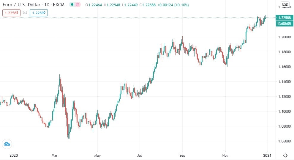 EUR to USD Exchange Rates, Euro/US Dollar Charts and Historical Data