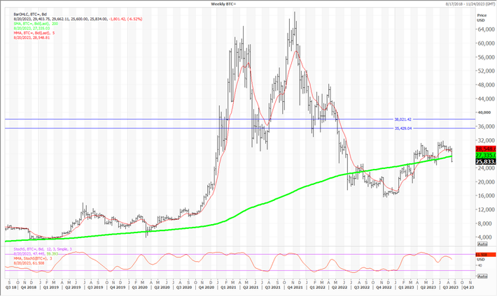 Bitcoin Day Moving Average Chart