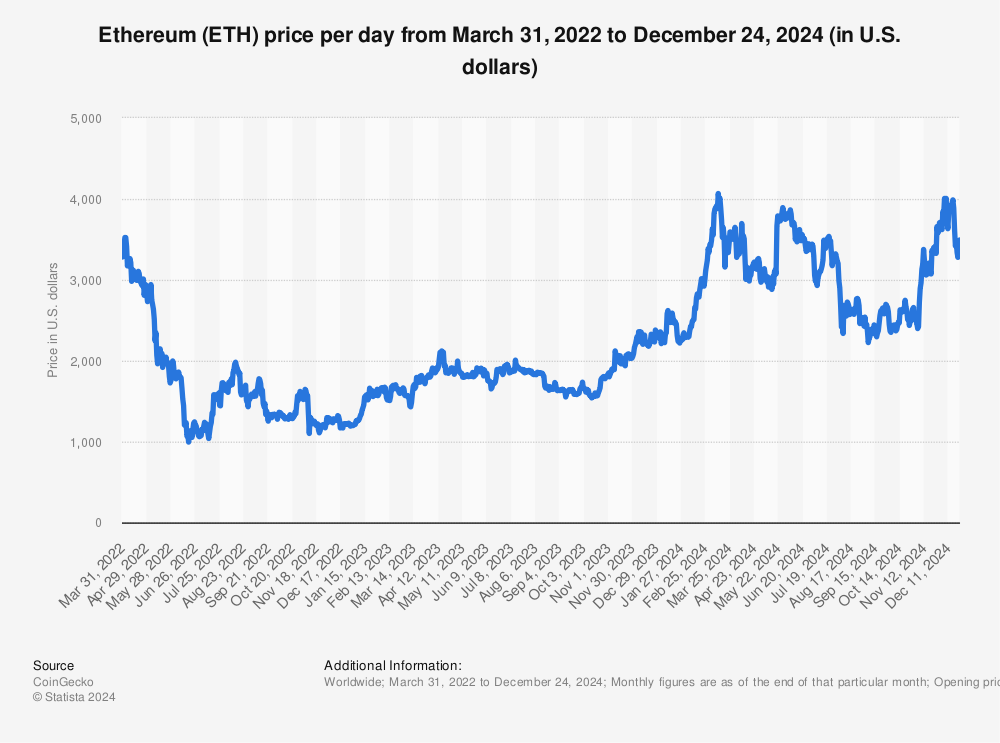 ETHUSD — Ethereum Price Chart — TradingView