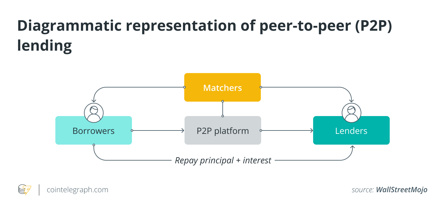 What is Peer-to-Peer (P2P) Lending? Definition & Meaning | Crypto Wiki