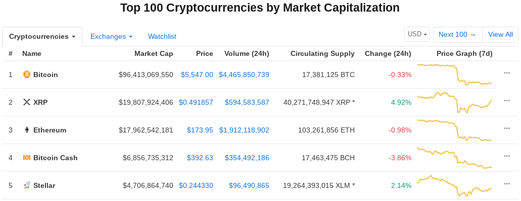 Ripple (XRP) price, market cap | $ | Chart | COIN