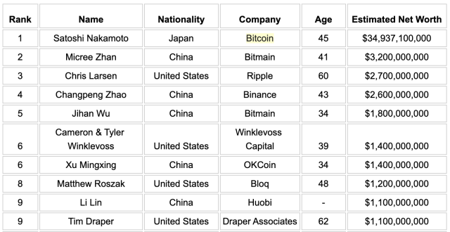 Who owns the most bitcoin? Top crypto billionaires in the world