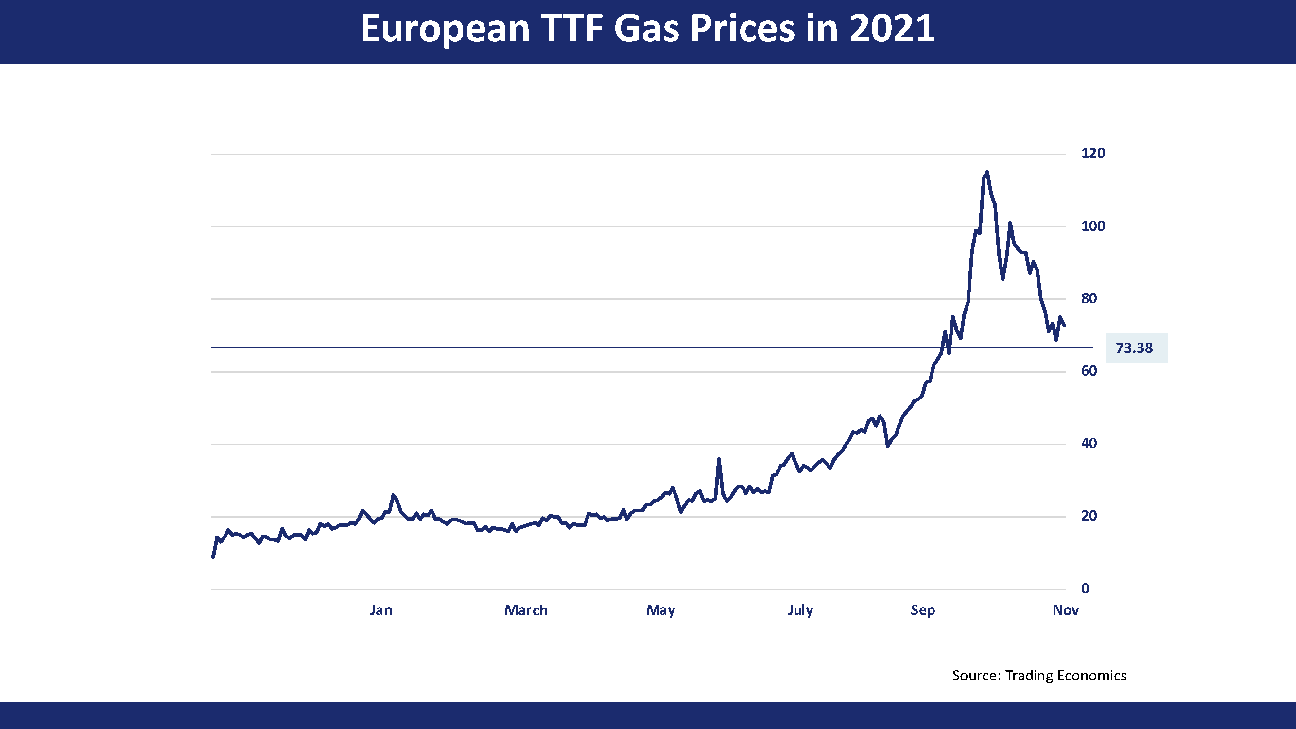 European gas price falls to pre-energy crisis level
