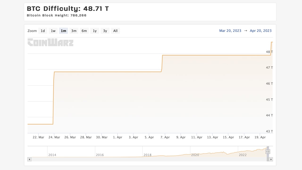 Bitcoin mining difficulty rises % to record amid increasing competition among miners