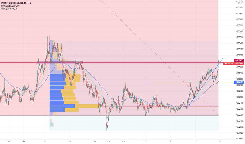 FTX:DENTUSD Chart Image by kultheshriyash99 — TradingView