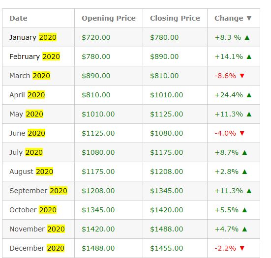 Ethereum Price Prediction: AU$67, by 