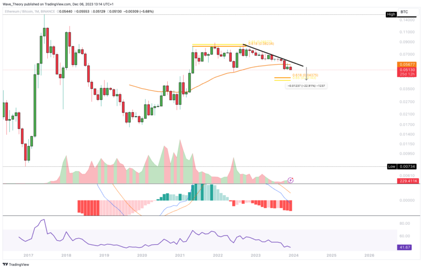 Ethereum price history Mar 7, | Statista