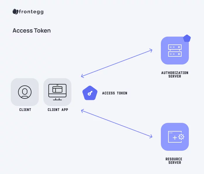 Access token - Wikipedia