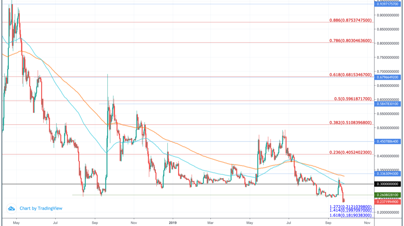 Ripple (XRP) Price Prediction: x3 ($) by the end of ?