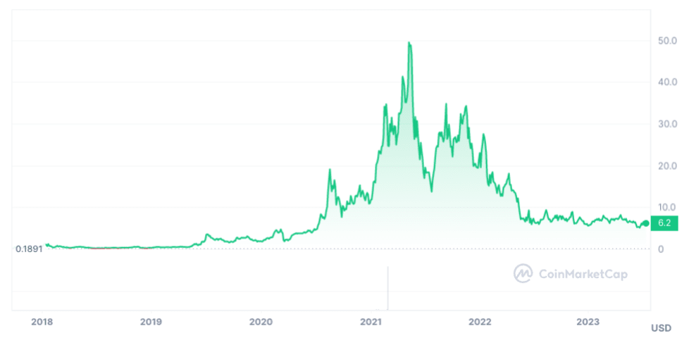 Chainlink value | Chainlink chart | Chainlink price | XapaWallet