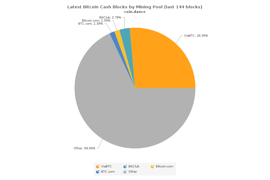 Bitcoin Cash difficulty chart — Blockchair