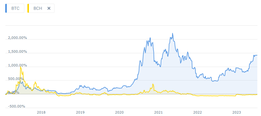 Bitcoin Cash Price History Chart - All BCH Historical Data